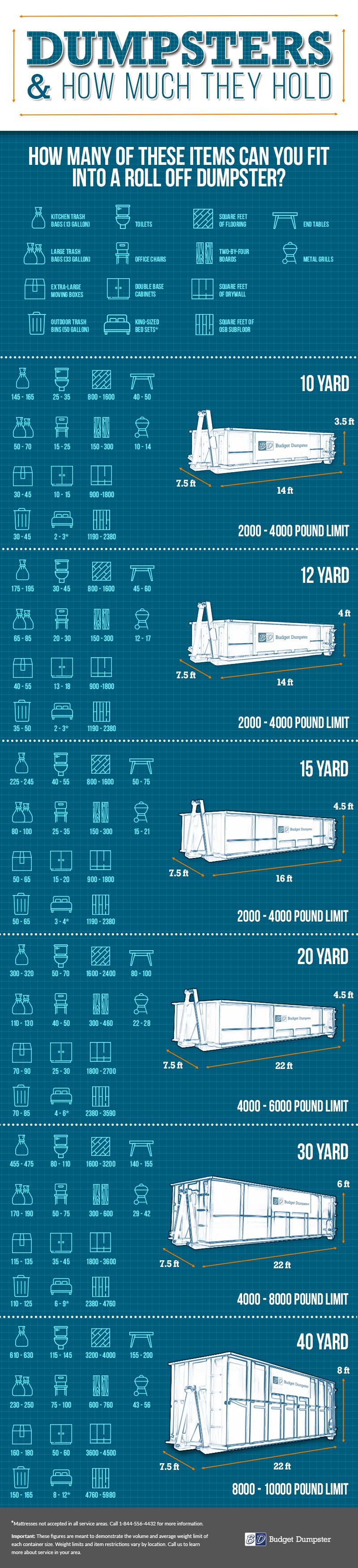 Infographic Comparing Dumpster Rental Dimensions and What Can Fit in Them